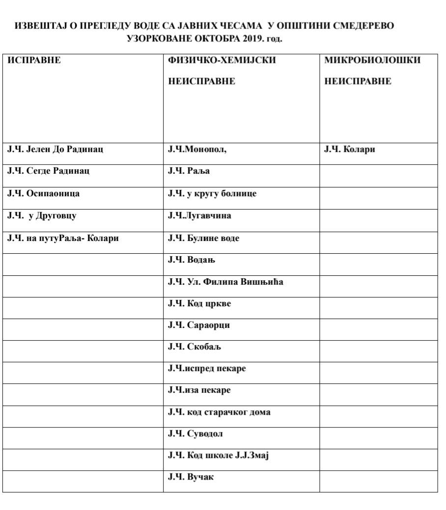 Stanje vode na javnim česmama u Smederevu za mesec oktobar 2019.