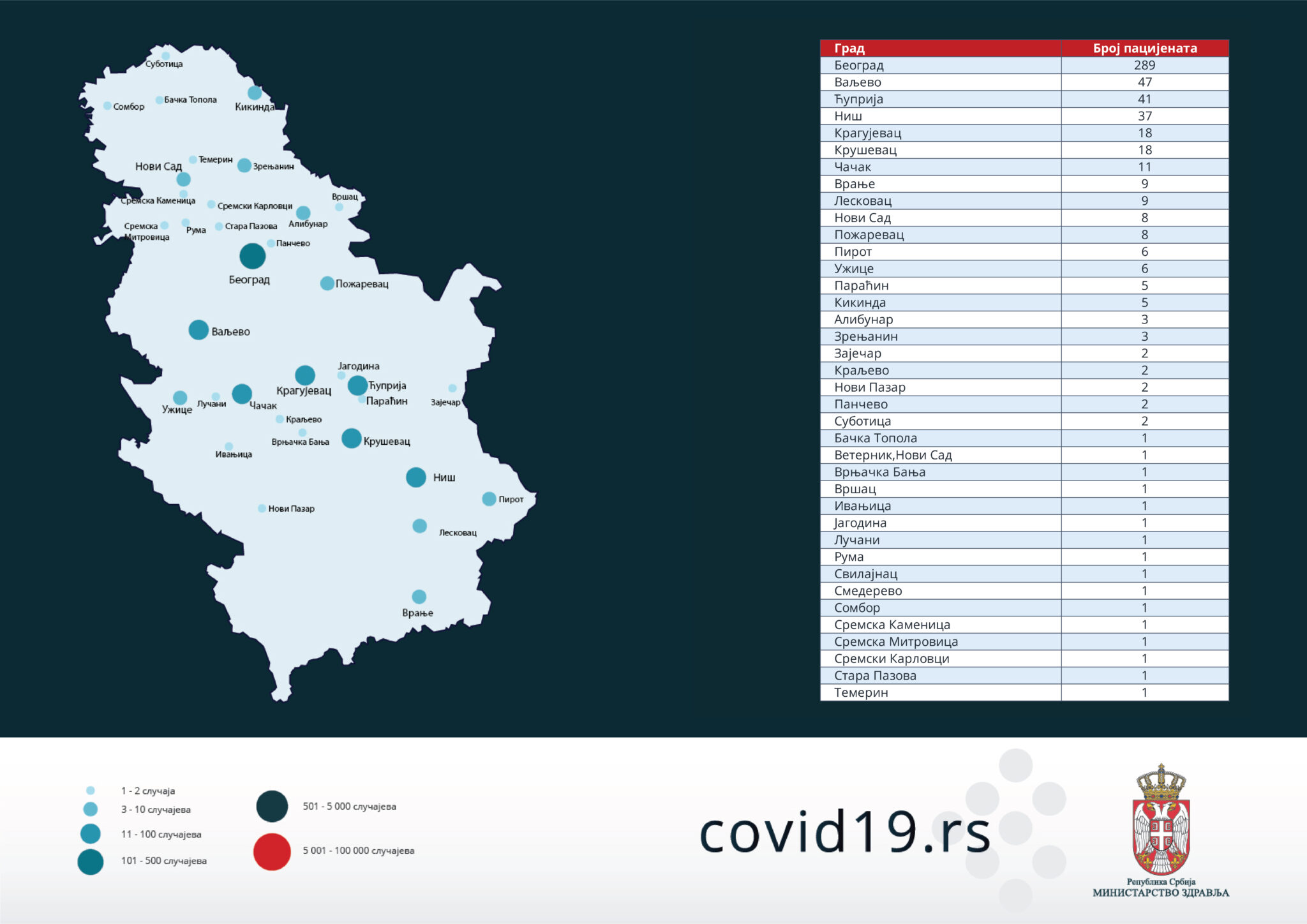 U Požarevcu potvrđeno 8 lica obolelih od COVID 19