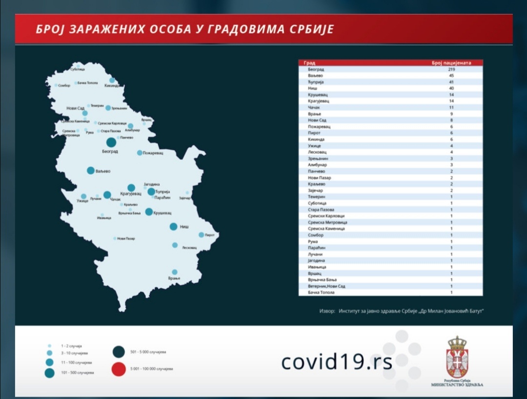 Osma žrtva koronavirusa u Srbiji – U Požarevcu 6 obolelih od COVID 19