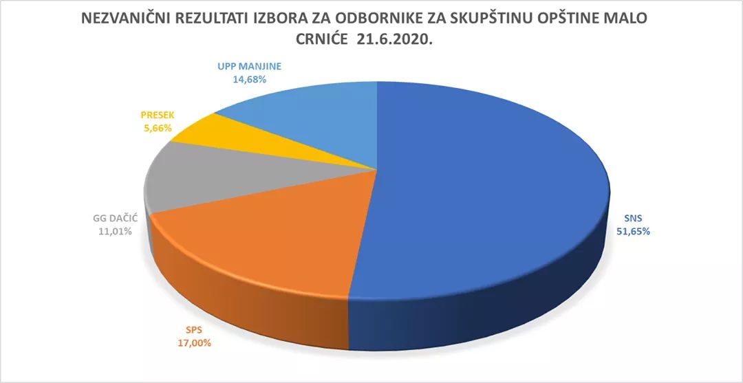 Preliminarni nezvanični rezultati izbora 2020. u opštini Malo Crniće