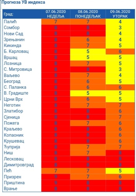 UV indeks zračenja u mnogim gradovima širom Srbije, danas i sutra, biće u crvenoj zoni