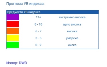 UV indeks zračenja u mnogim gradovima širom Srbije, danas i sutra, biće u crvenoj zoni