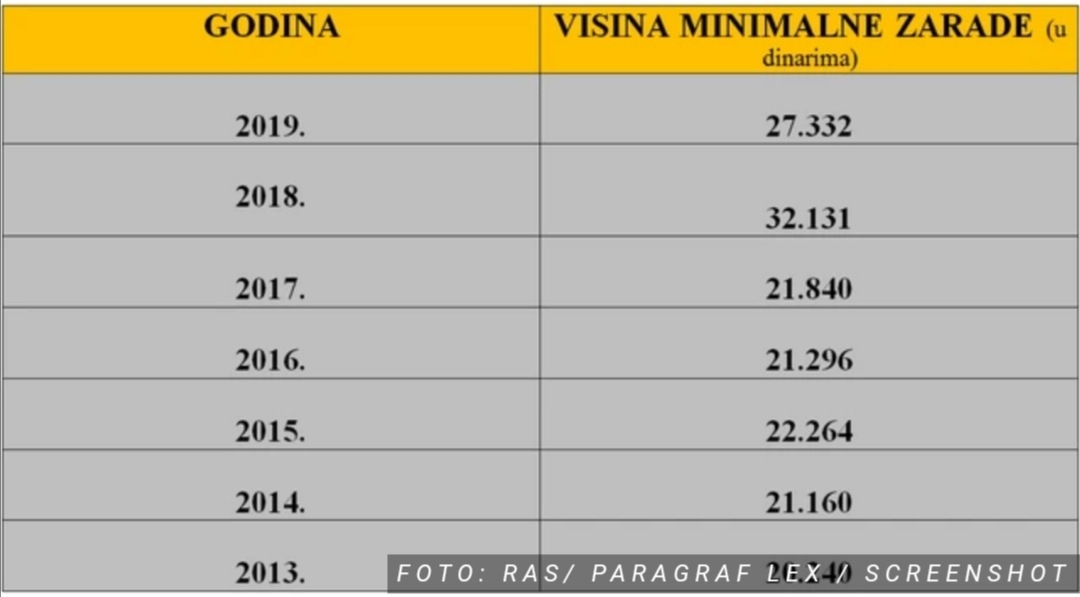 Više od 350.000 radnika u Srbiji čeka NOVI MINIMALAC, slede pregovori