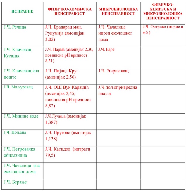 Kvalitet vode na javnim česmama Grada Požarevca