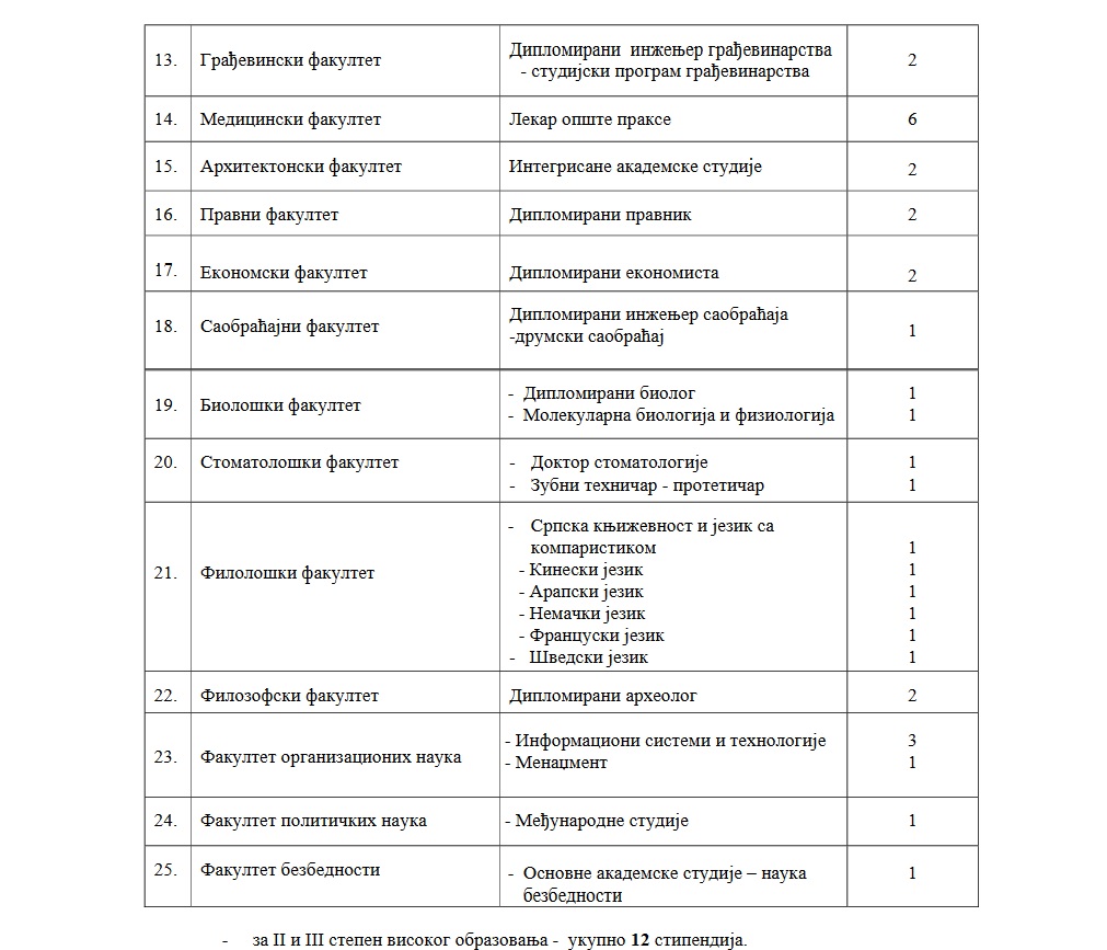 Raspisan konkurs za dodelu stipendija studentima čije je prebivalište na teritoriji Grada Požarevca za školsku 2020/2021. godinu