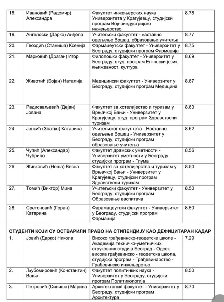 Rang lista studenata koji su ostvarili pravo na opštinsku stipendiju