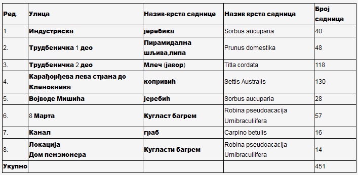 NOVOFORMIRANI DRVOREDI U KOSTOLAČKIM ULICAMA