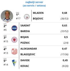 Odbojkaški as MLADEN BOJOVIĆ: „Sportska sreća i realan pristup igri su najbitniji“
