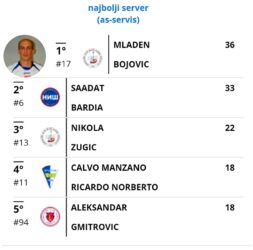 Odbojkaški as MLADEN BOJOVIĆ: „Sportska sreća i realan pristup igri su najbitniji“