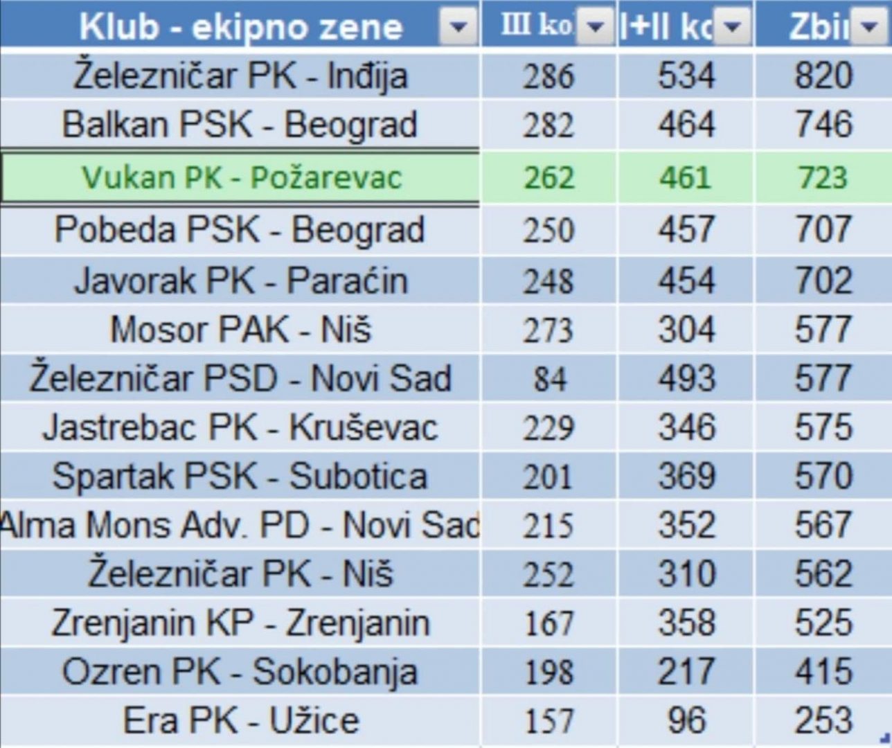 Uspeh Planinarskog kluba „Vukan“ iz Požarevca